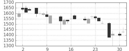 日通の日足チャート(1987年4月)