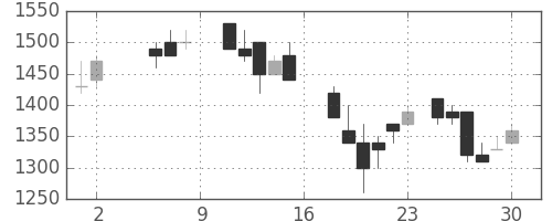 日通の日足チャート(1987年5月)