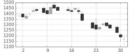 日通の日足チャート(1987年6月)