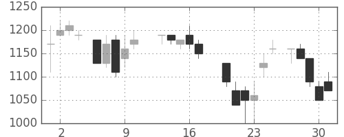 日通の日足チャート(1987年7月)
