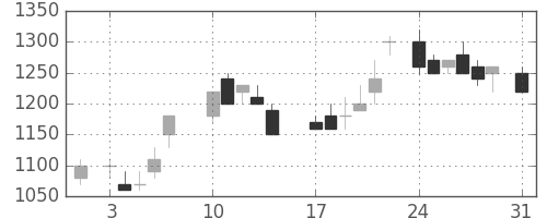 日通の日足チャート(1987年8月)
