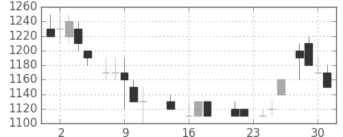 日通の日足チャート(1987年9月)