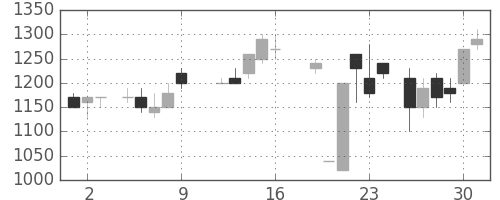 日通の日足チャート(1987年10月)