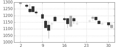日通の日足チャート(1987年11月)