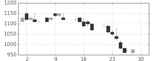 日通の日足チャート(1987年12月)