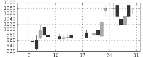 日通の日足チャート(1988年1月)
