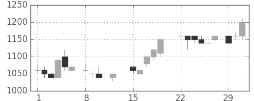 日通の日足チャート(1988年2月)