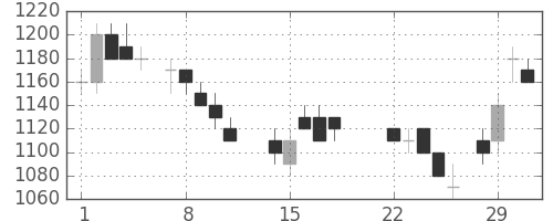 日通の日足チャート(1988年3月)