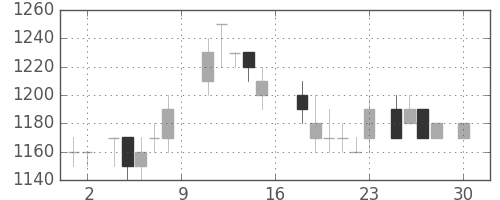 日通の日足チャート(1988年4月)
