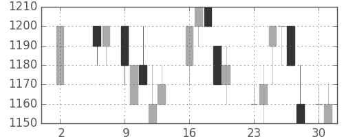 日通の日足チャート(1988年5月)