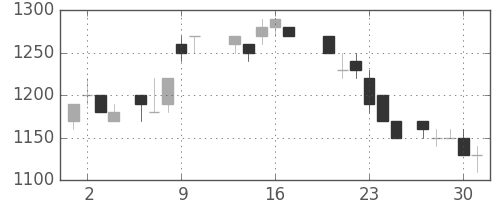 日通の日足チャート(1988年6月)