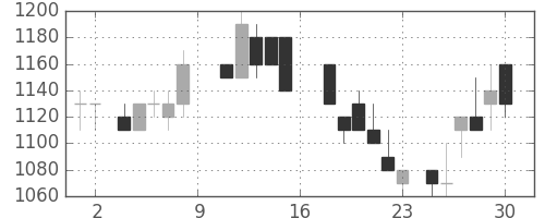 日通の日足チャート(1988年7月)