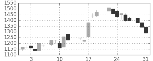 日通の日足チャート(1988年8月)