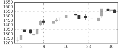 日通の日足チャート(1988年9月)