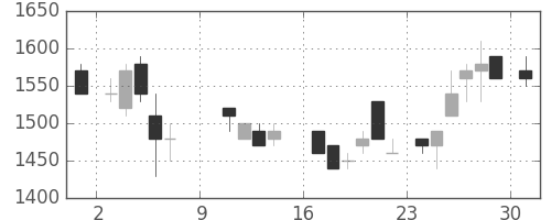 日通の日足チャート(1988年10月)
