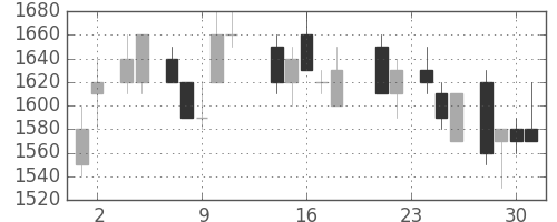 日通の日足チャート(1988年11月)
