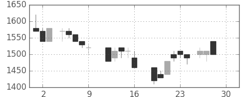 日通の日足チャート(1988年12月)