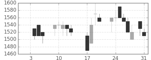 日通の日足チャート(1989年1月)