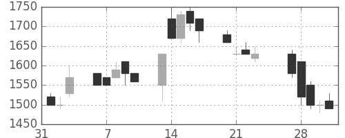 日通の日足チャート(1989年2月)