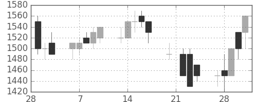 日通の日足チャート(1989年3月)