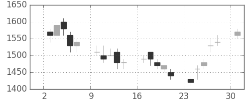 日通の日足チャート(1989年4月)