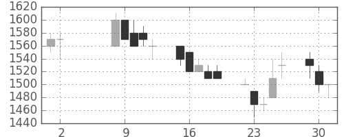 日通の日足チャート(1989年5月)