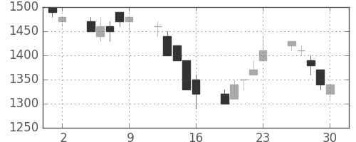 日通の日足チャート(1989年6月)