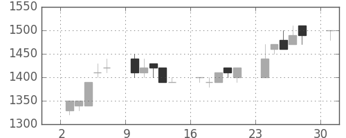 日通の日足チャート(1989年7月)