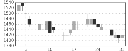 日通の日足チャート(1989年8月)