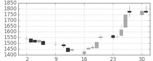 日通の日足チャート(1989年10月)