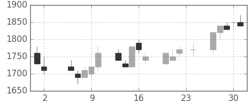 日通の日足チャート(1989年11月)