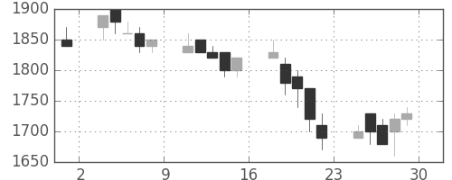 日通の日足チャート(1989年12月)