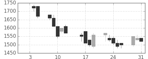 日通の日足チャート(1990年1月)