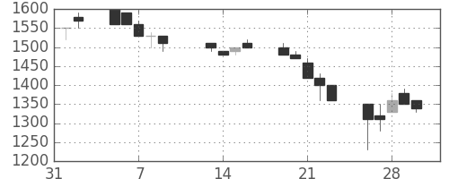 日通の日足チャート(1990年2月)