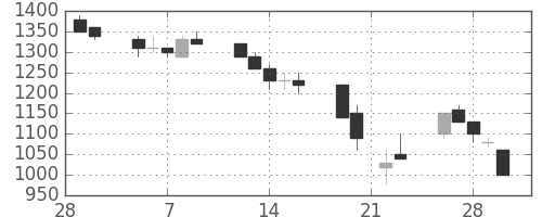 日通の日足チャート(1990年3月)