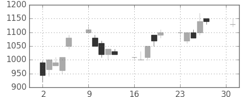 日通の日足チャート(1990年4月)