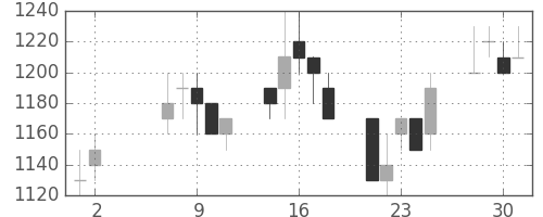日通の日足チャート(1990年5月)