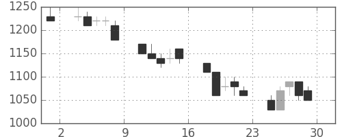 日通の日足チャート(1990年6月)