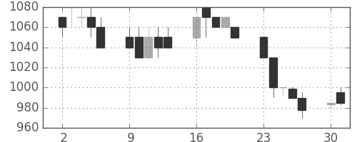 日通の日足チャート(1990年7月)