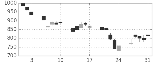 日通の日足チャート(1990年8月)