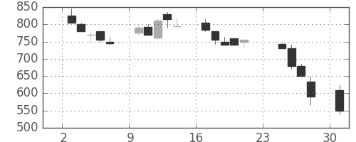 日通の日足チャート(1990年9月)