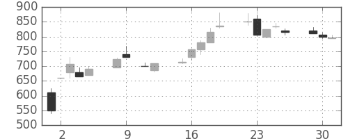 日通の日足チャート(1990年10月)