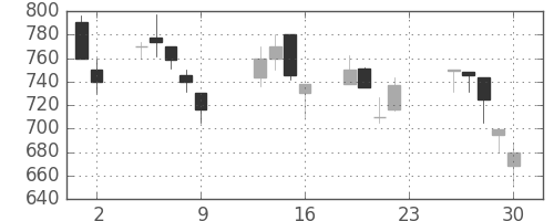 日通の日足チャート(1990年11月)