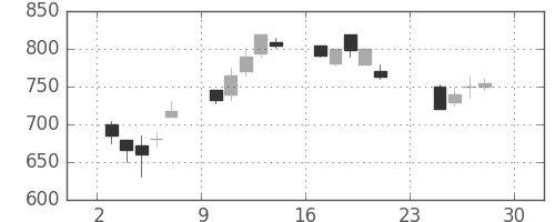日通の日足チャート(1990年12月)