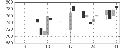 日通の日足チャート(1991年1月)