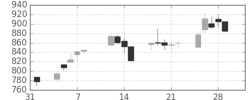 日通の日足チャート(1991年2月)
