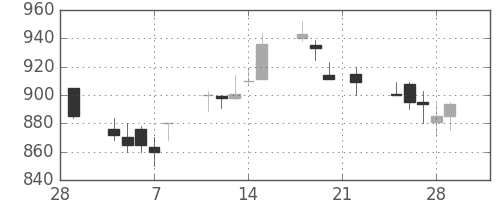 日通の日足チャート(1991年3月)