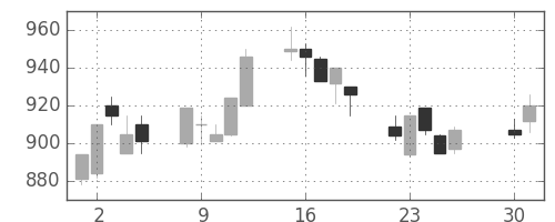 日通の日足チャート(1991年4月)