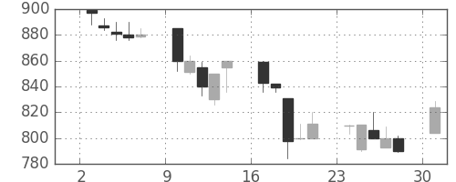日通の日足チャート(1991年6月)