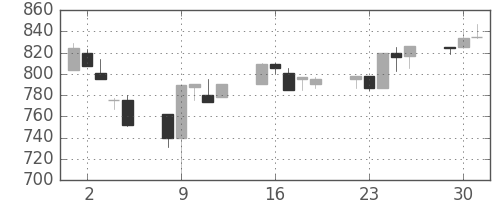 日通の日足チャート(1991年7月)